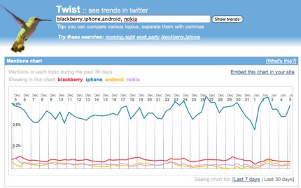 Trends for _blackberry_, _iphone_, _android_ and _nokia_ - Twist.jpg