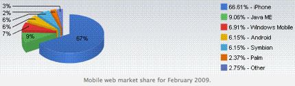 AppleInsider | Apple iPhone controls over 66% of all mobile web use.jpg