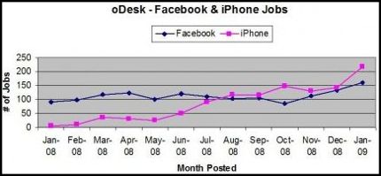 Demand for iPhone apps passes Facebook - CIOL Feature.jpg