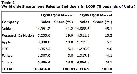 Gartner Says Worldwide Mobile Phone Sales Declined 8.6 Per Cent and Smartphones Grew 12.7 Per Cent in First Quarter of 2009-2.jpg