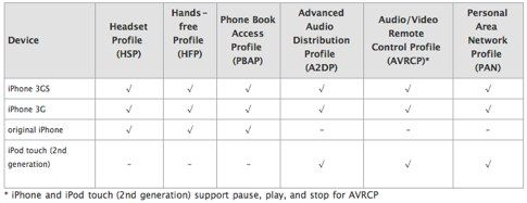 iPhone and iPod touch_ Supported Bluetooth profiles.jpg