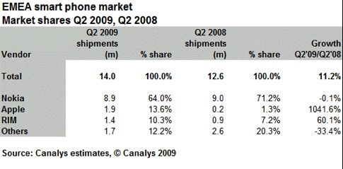 Smart phones defy slowdown (Canalys press release_ r2009081)-1.jpg