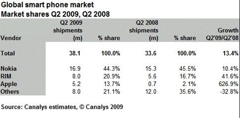 Smart phones defy slowdown (Canalys press release_ r2009081).jpg