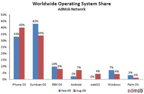 August 2009 Mobile Metrics Report « AdMob Metrics.jpg