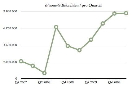iPhone-Quartalszahlen.numbers.jpg