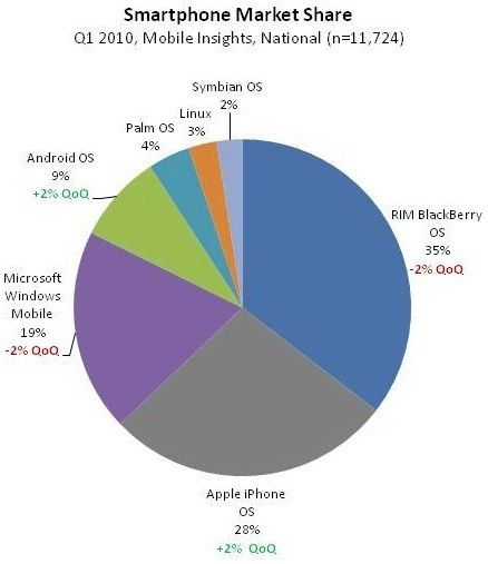 iPhone triples Android.jpg