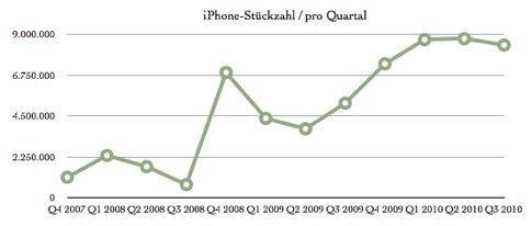 iPhone-Quartalszahlen1.jpg