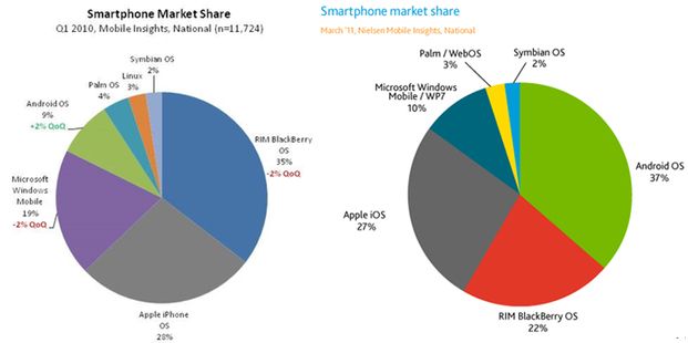 IPhoneBlog Nielsen Marketshare