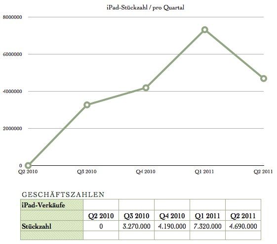 IPhoneBlog de iPhone Quartalszahlen 1