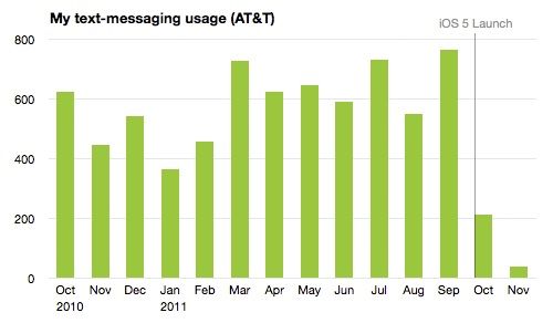 IPhoneBlog de iMessages