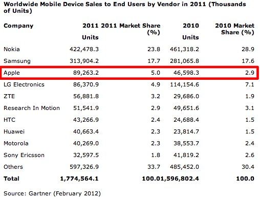 IPhoneBlog de Gartner