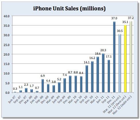 IPhoneBlog de Fortune