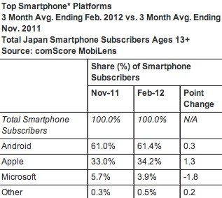 IPhoneBlog de comscore Japan