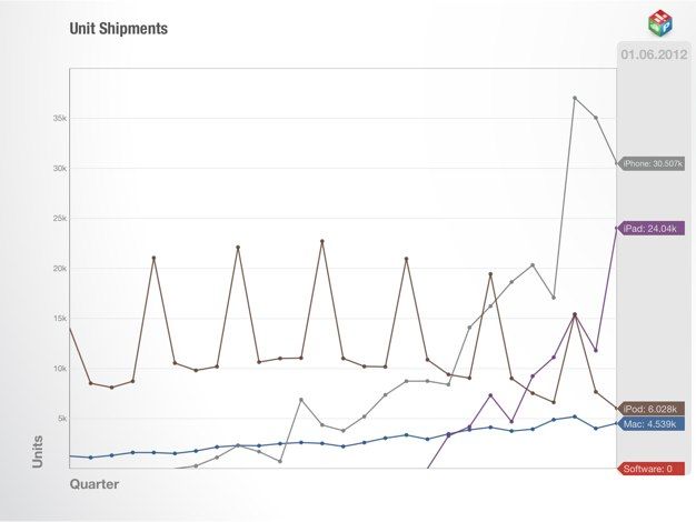 IPhoneBlog de Asymco Perspective Chart