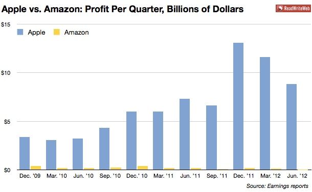 IPhoneBlog de Dan Frommer Amazon Apple