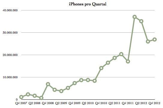 IPhoneBlog de iPhone Q4