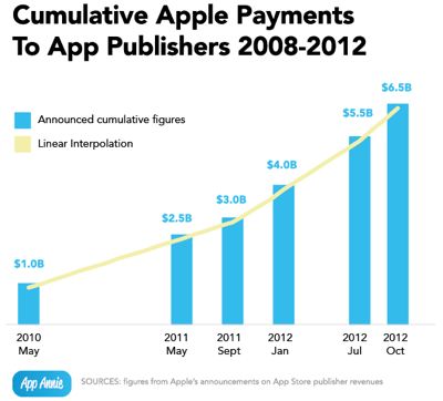 IPhoneBlog de App Publisher Payments