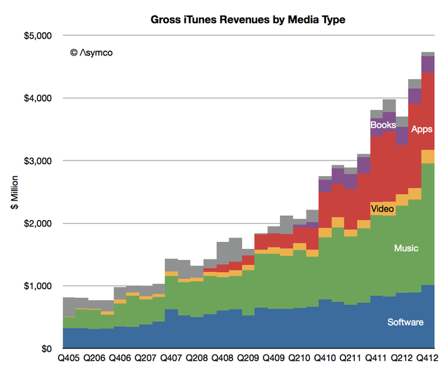 ITunes Revenues by Media Type Asymco