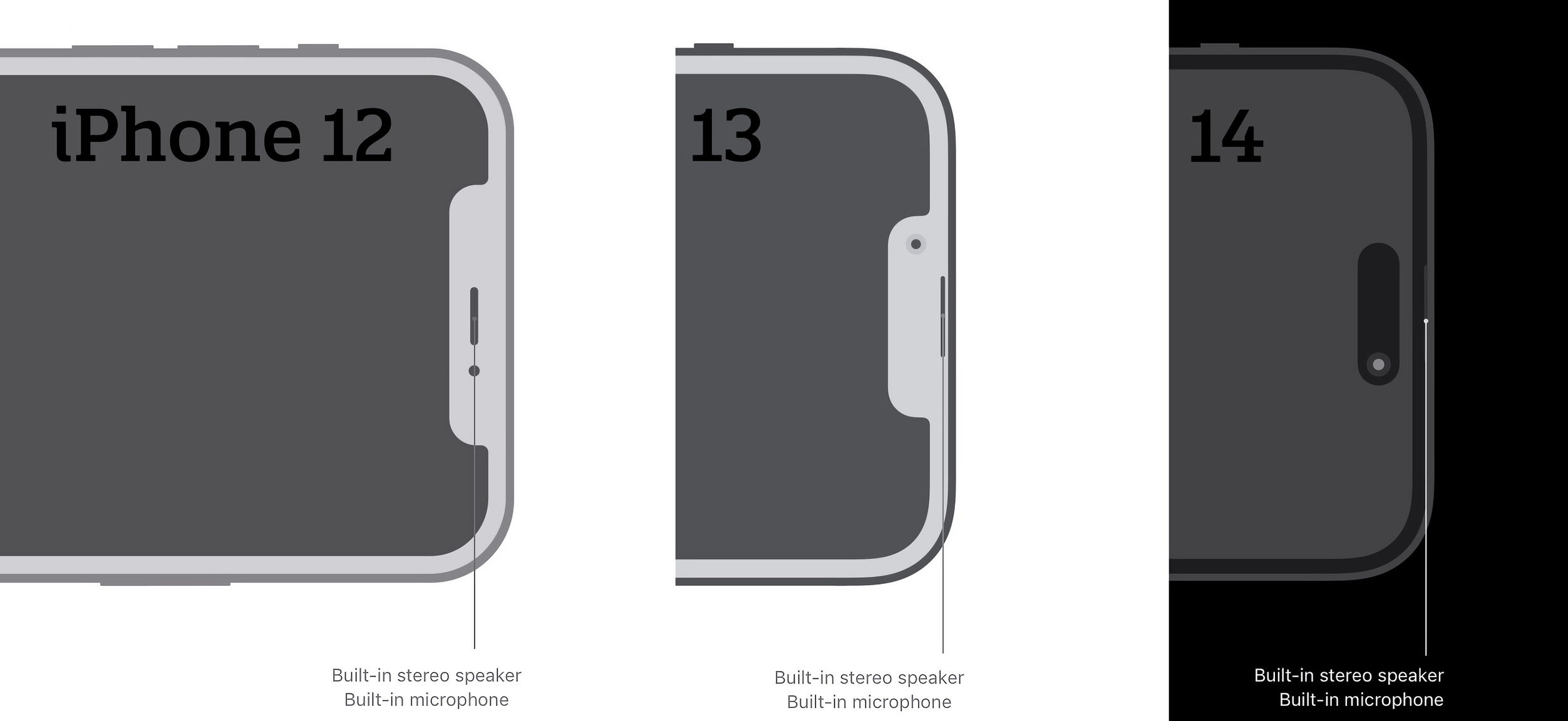 Vergleich zwischen iPhone 12, 13 und 14 als technische Grafiken.