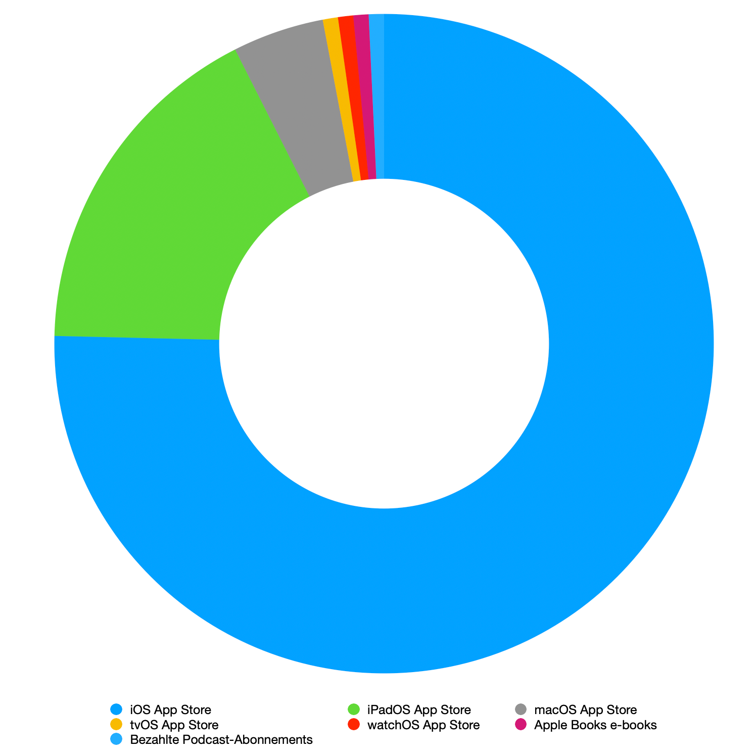 Tortendiagramm über die Verteilung der App-Store-Größen.