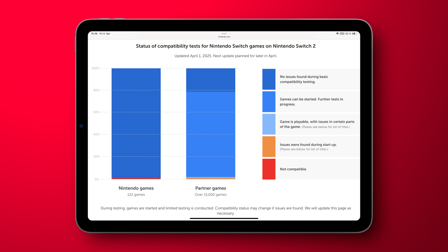 Dieses Bild zeigt eine Grafik, die den Status der Kompatibilitätstests von Nintendo Switch-Spielen auf der Nintendo Switch 2 veranschaulicht. Links sind Nintendo-Spiele (122 Titel) und rechts Partner-Spiele (über 15.000 Titel) in verschiedenen Kompatibilitätskategorien dargestellt. Die Legende rechts erklärt die Farbcodierung, die von „Keine Probleme“ bis „Nicht kompatibel“ reicht.