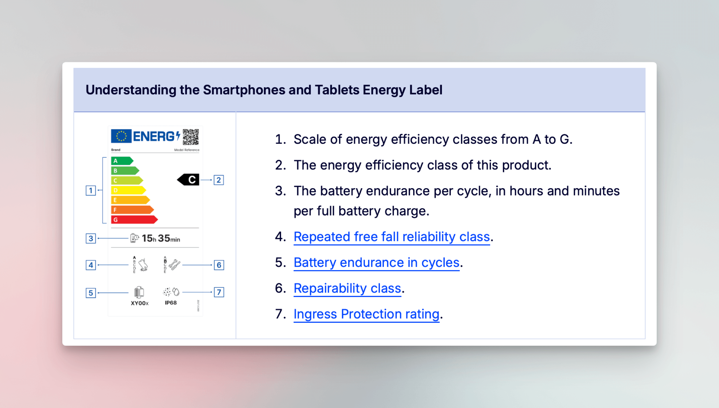 A graphic explaining a European energy label for smartphones and tablets, detailing the scale of energy efficiency classes (A-G), energy efficiency of the product (C), battery endurance (15h 35min), free fall reliability, battery endurance in cycles, repairability class, and ingress protection rating (IP68).