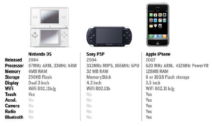 NDS v.s. PSP v.s. iPhone.jpeg