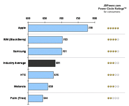 2008 Business Wireless Smartphone Customer Satisfaction Study | J.D. Power and Associates.jpg