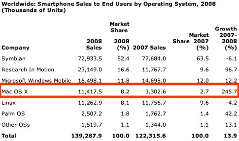 Gartner Says Worldwide Smartphone Sales Reached Its Lowest Growth Rate With 3.7 Per Cent Increase in Fourth Quarter of 2008-1.jpg