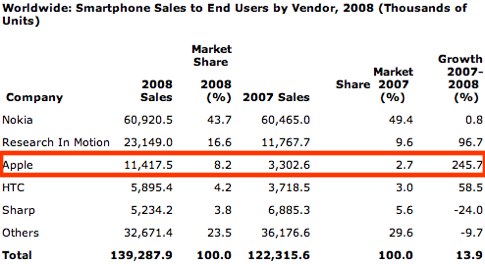 Gartner Says Worldwide Smartphone Sales Reached Its Lowest Growth Rate With 3.7 Per Cent Increase in Fourth Quarter of 2008.jpg