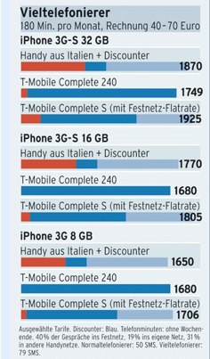 Ab nach Italien?_ Billiger zum neuen iPhone - Netzwirtschaft - Wirtschaft - FAZ.NET-1.jpg