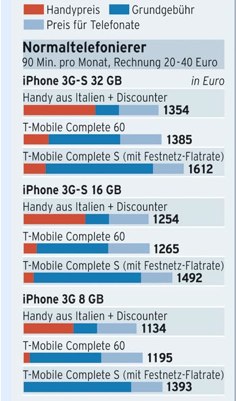 Ab nach Italien?_ Billiger zum neuen iPhone - Netzwirtschaft - Wirtschaft - FAZ.NET.jpg