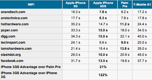 iPhone 3G S and Pre head-to-head benchmarks_ iPhone wins.jpg