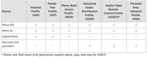 iPhone and iPod touch_ Supported Bluetooth profiles.jpg