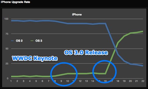 iPhone OS 3.0 Adoption Rate - Tapbots Blog-2.jpg