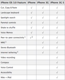 iPhone_ Which iPhone 3.0 software features does my iPhone support?.jpg
