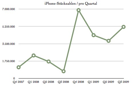 iPhone-Quartalszahlen.numbers.jpg