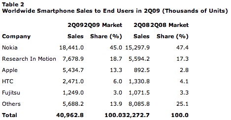 Gartner Says Worldwide Mobile Phone Sales Declined 6 Per Cent and Smartphones Grew 27 Per Cent in Second Quarter of 2009.jpg