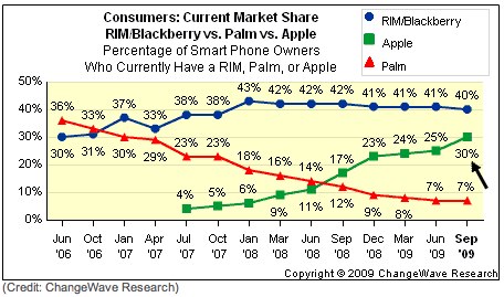 Survey shows iPhone threatens BlackBerry; Palm holds steady | Circuit Breaker - CNET News.jpg