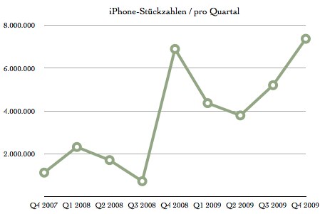 iPhone-Quartalszahlen.numbers.jpg