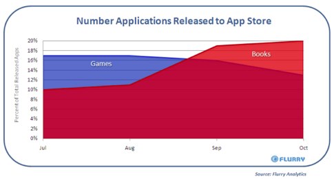 Flurry Smartphone Industry Pulse, October 2009.jpg