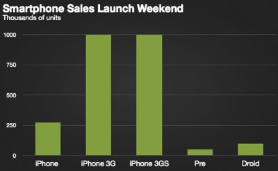 Opening Weekend_ iPhone vs. Pre vs. Droid.jpg