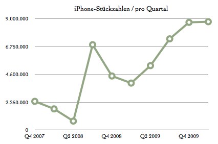 iPhone-Quartalszahlen.numbers.jpg