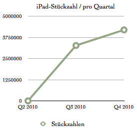 iPad-Quartalszahlen.jpg