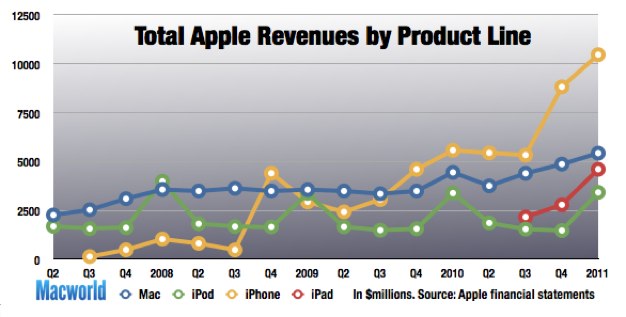 iPhoneBlog.de_Revenues.jpg