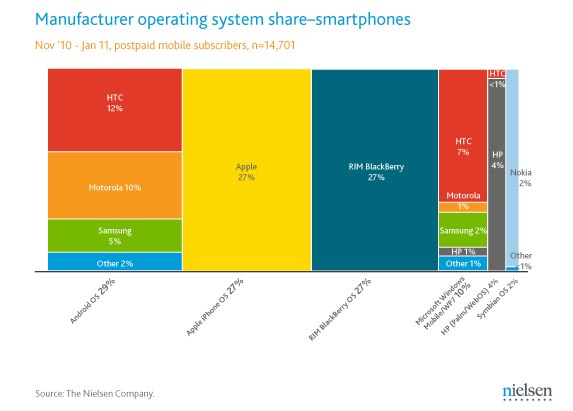 IPhoneBlog de Nielsen