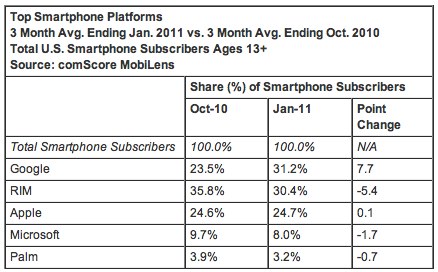 IPhoneBlog de comScore