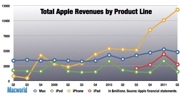 IPhoneBlog de Revenues