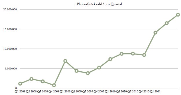 IPhoneBlog de iPhone Quartalszahlen Q2