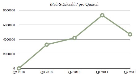 IPhoneBlog de iPhone Quartalszahlen Q2 iPads